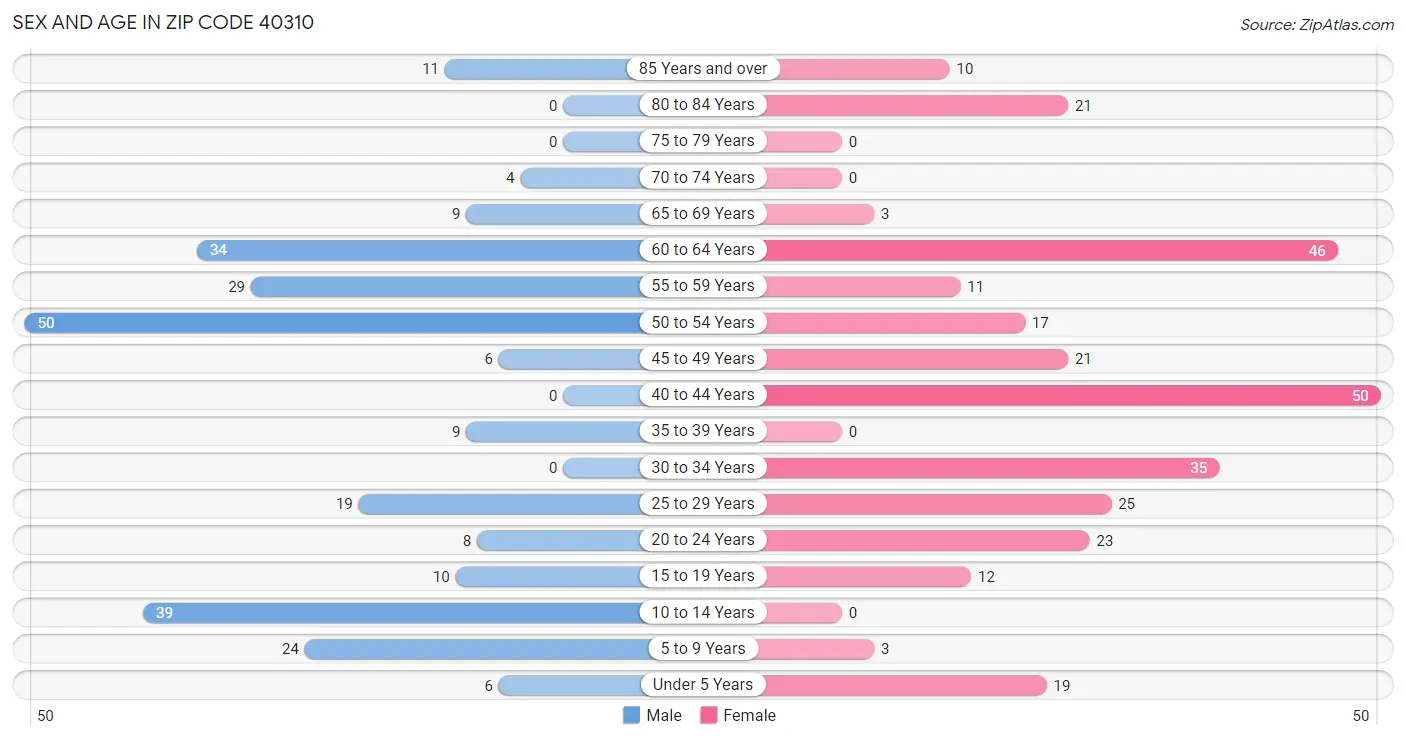 Sex and Age in Zip Code 40310