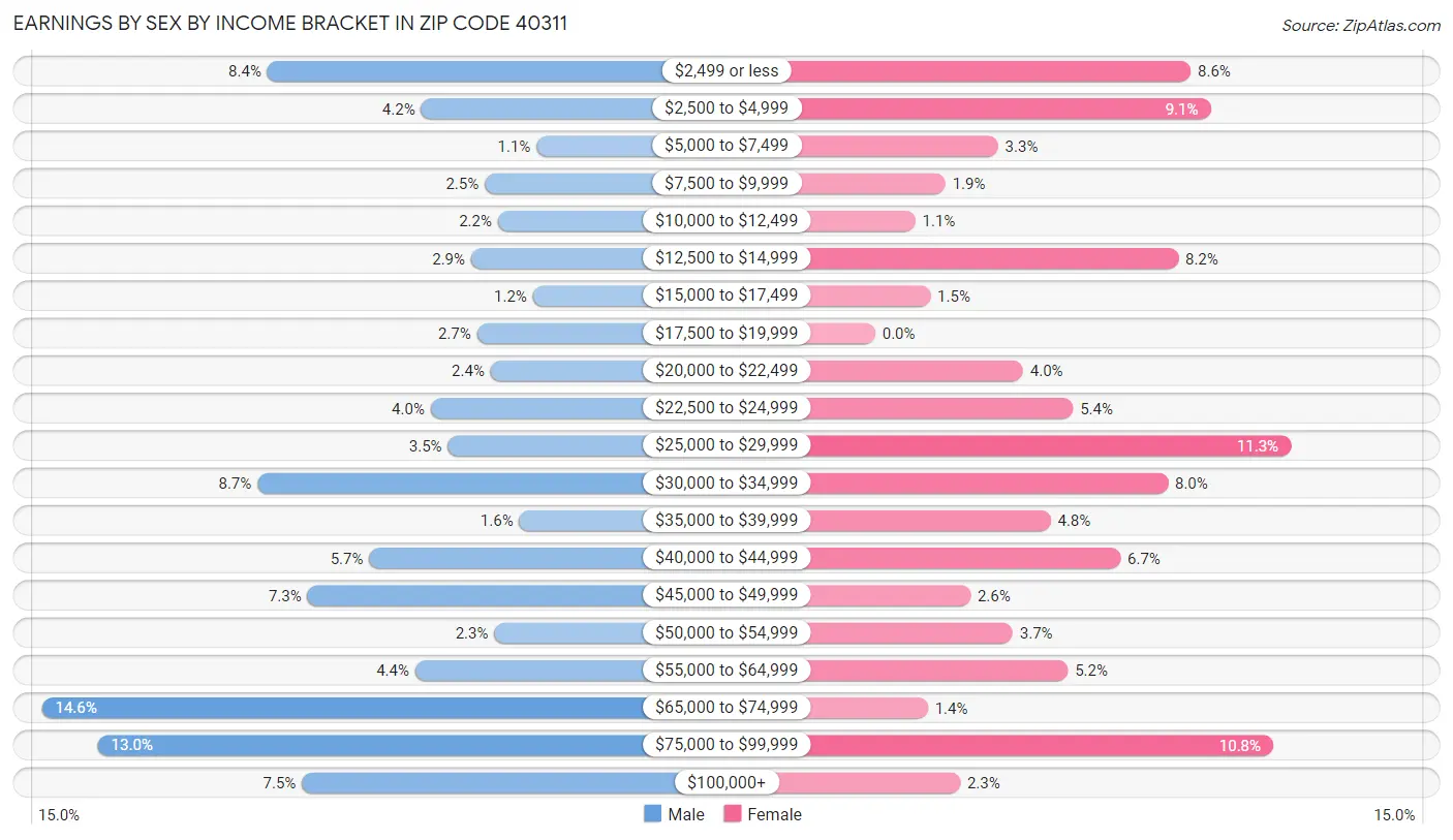 Earnings by Sex by Income Bracket in Zip Code 40311