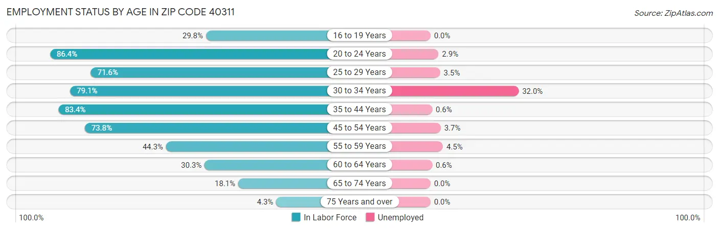 Employment Status by Age in Zip Code 40311