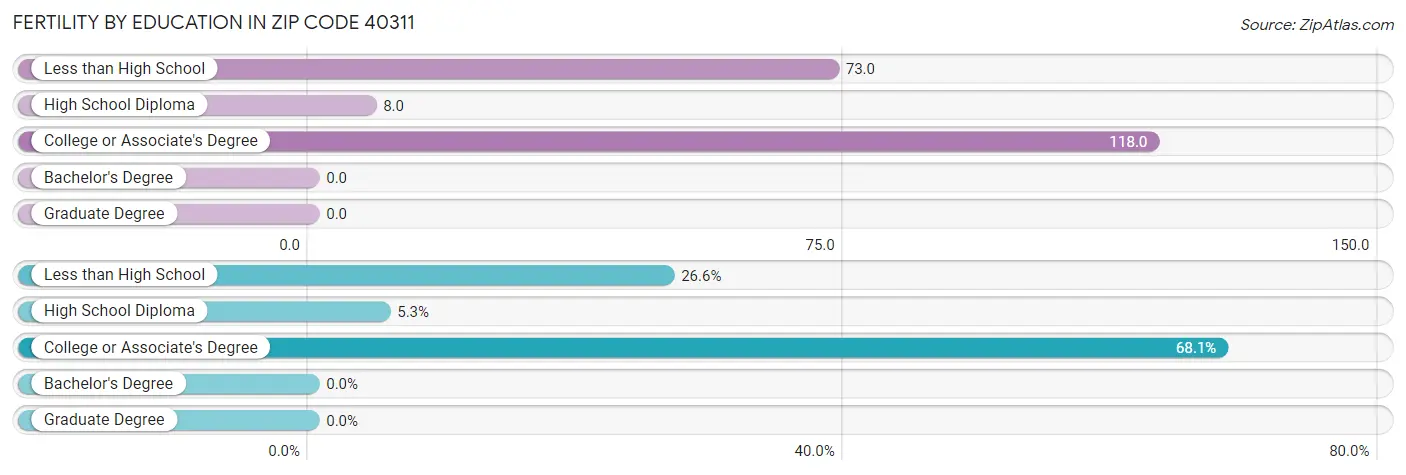 Female Fertility by Education Attainment in Zip Code 40311