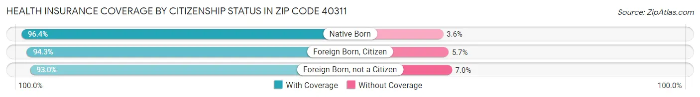 Health Insurance Coverage by Citizenship Status in Zip Code 40311
