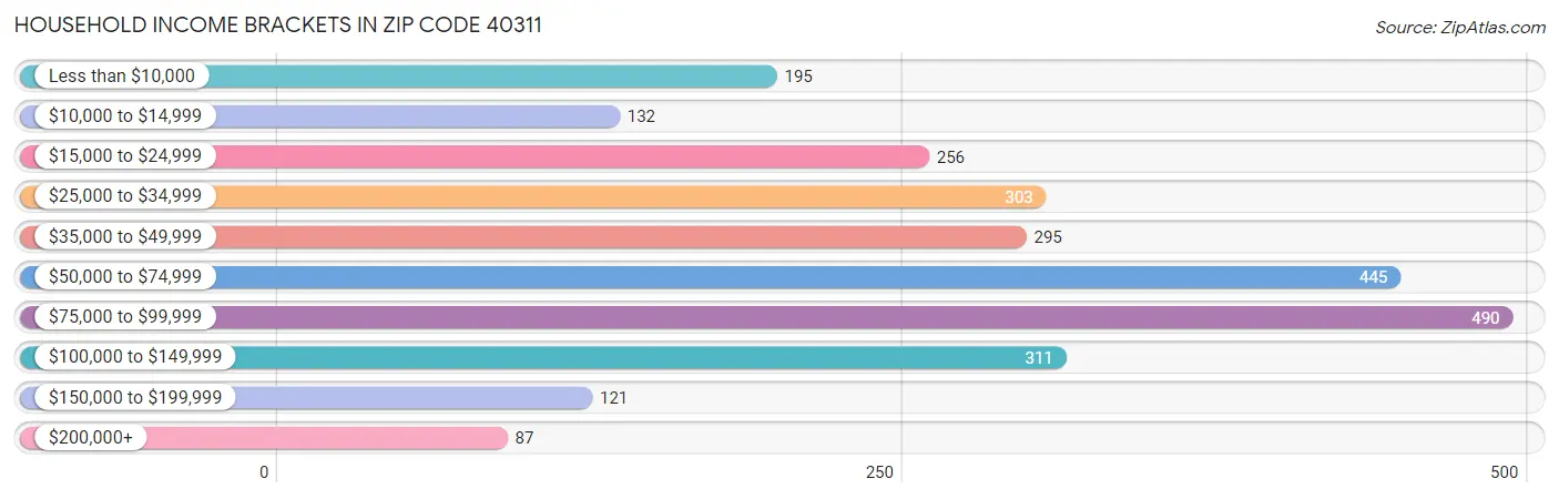 Household Income Brackets in Zip Code 40311