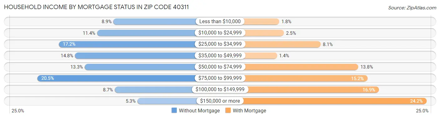 Household Income by Mortgage Status in Zip Code 40311