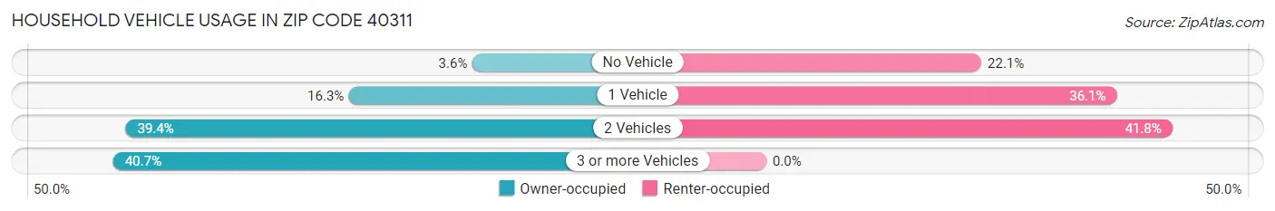 Household Vehicle Usage in Zip Code 40311