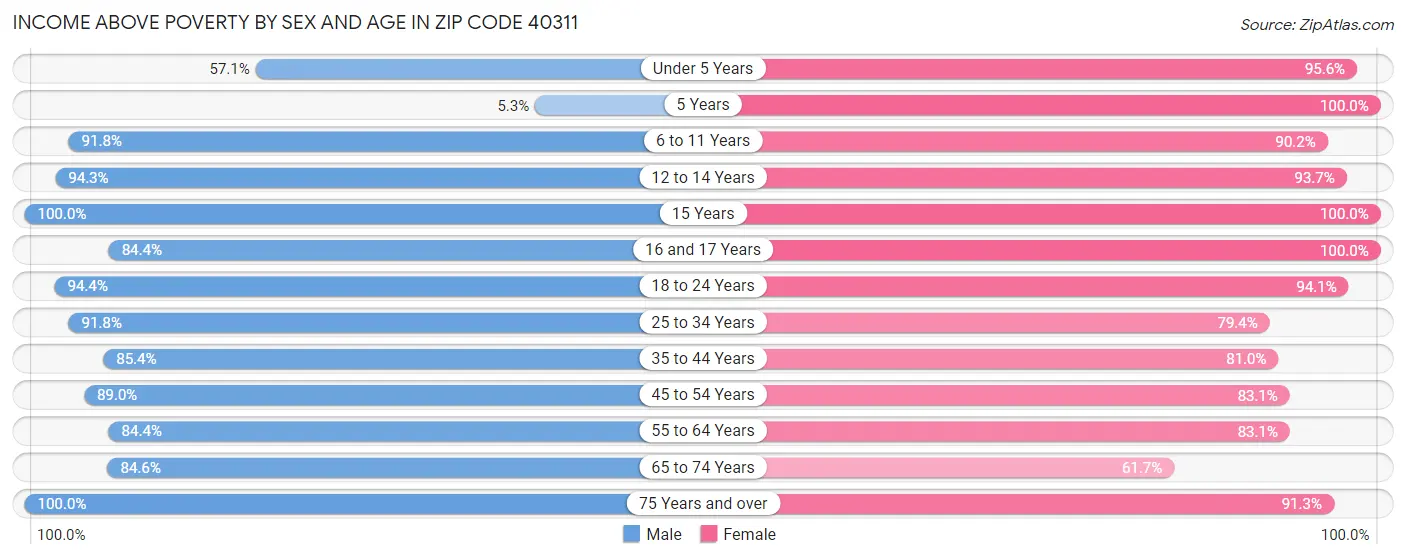 Income Above Poverty by Sex and Age in Zip Code 40311