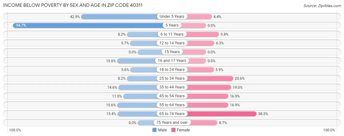 Income Below Poverty by Sex and Age in Zip Code 40311
