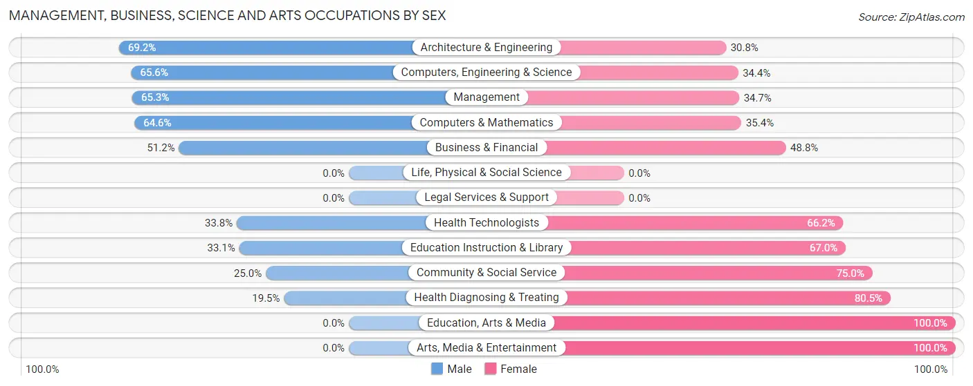 Management, Business, Science and Arts Occupations by Sex in Zip Code 40311