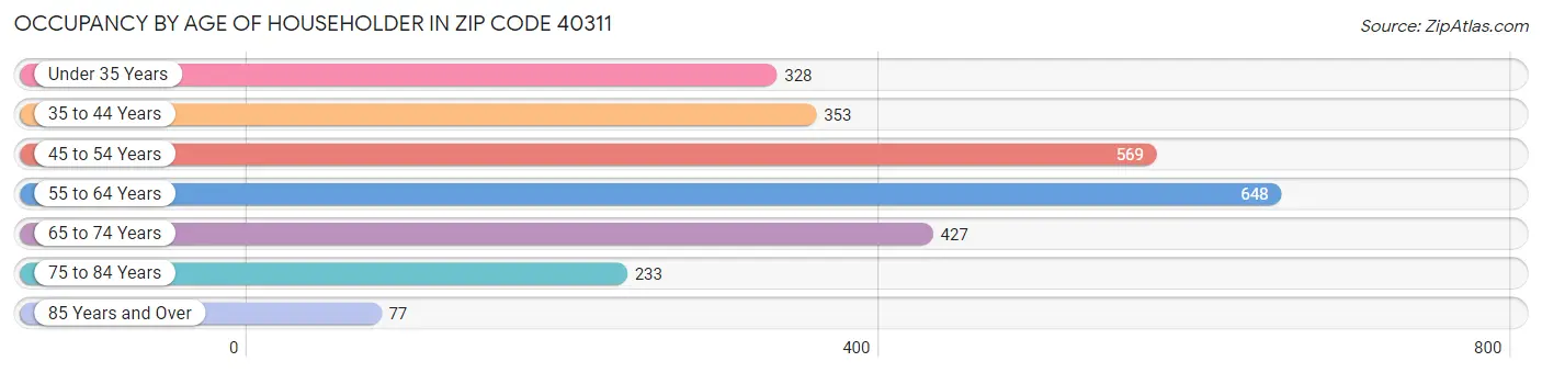 Occupancy by Age of Householder in Zip Code 40311