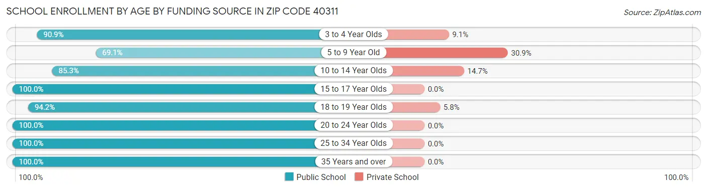 School Enrollment by Age by Funding Source in Zip Code 40311