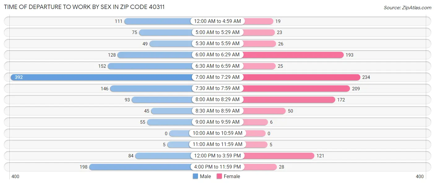 Time of Departure to Work by Sex in Zip Code 40311