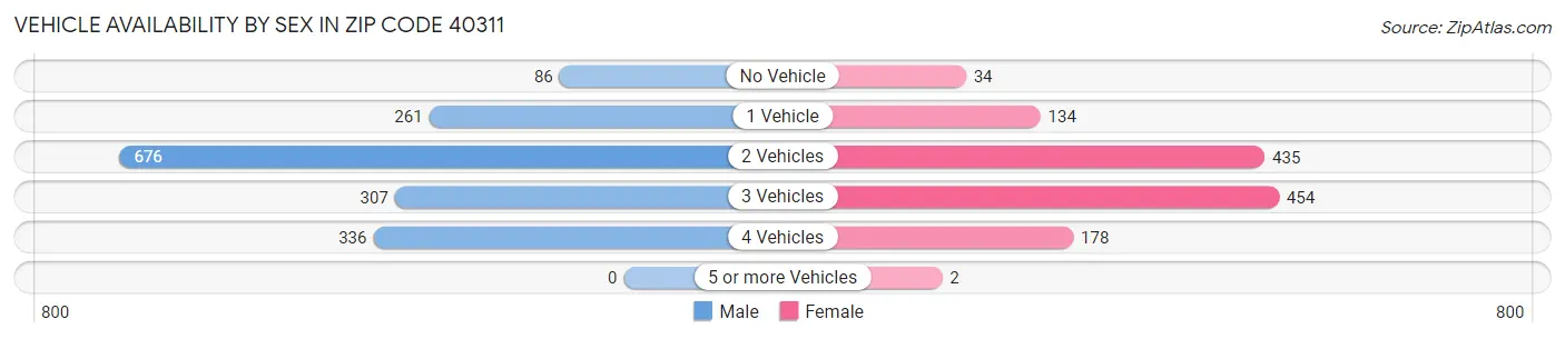 Vehicle Availability by Sex in Zip Code 40311