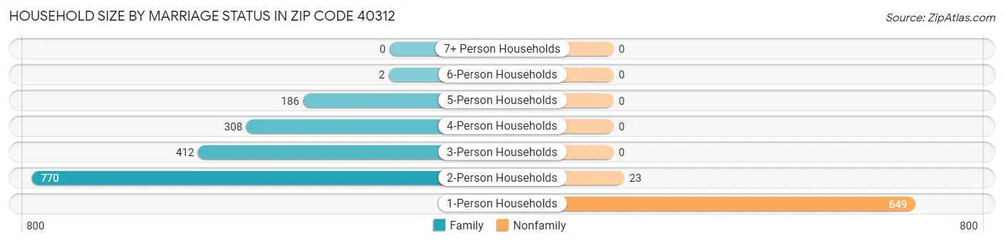 Household Size by Marriage Status in Zip Code 40312