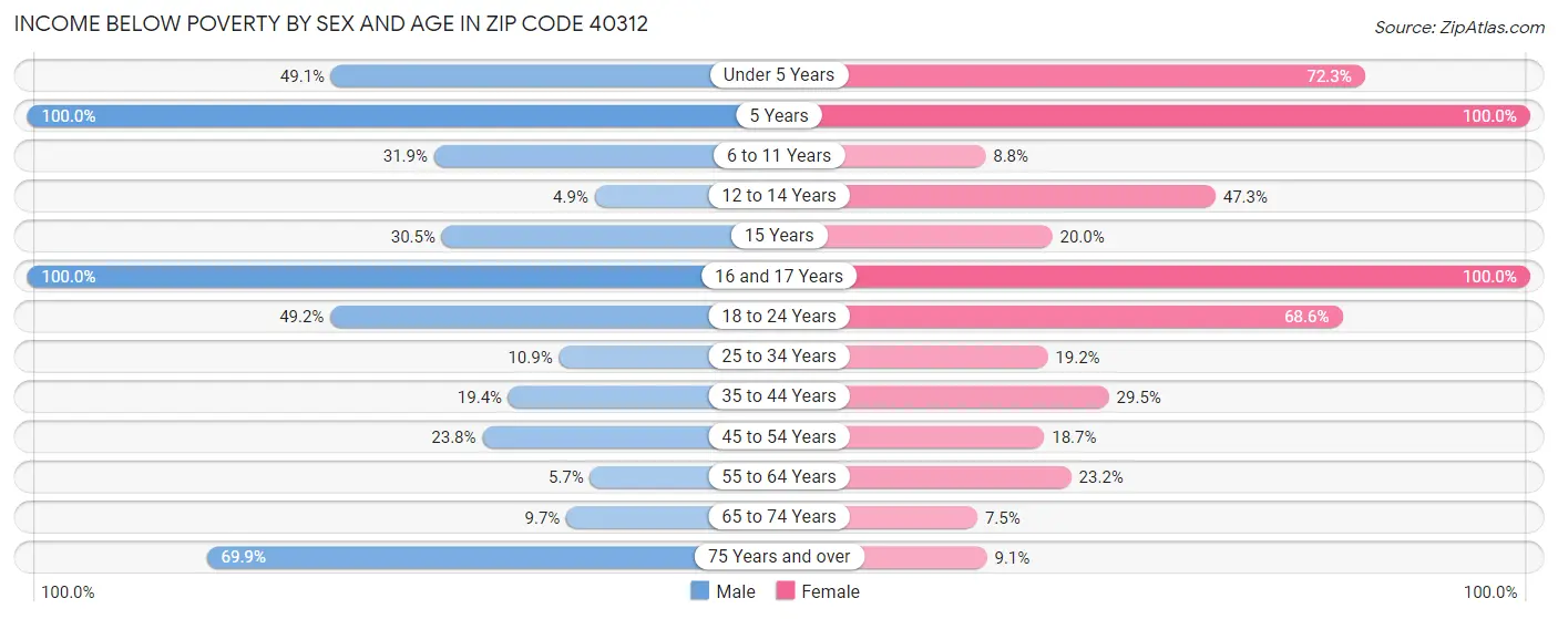 Income Below Poverty by Sex and Age in Zip Code 40312