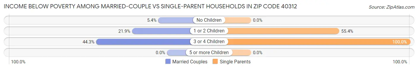 Income Below Poverty Among Married-Couple vs Single-Parent Households in Zip Code 40312