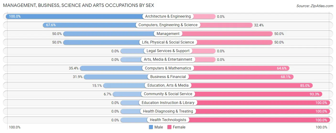 Management, Business, Science and Arts Occupations by Sex in Zip Code 40312