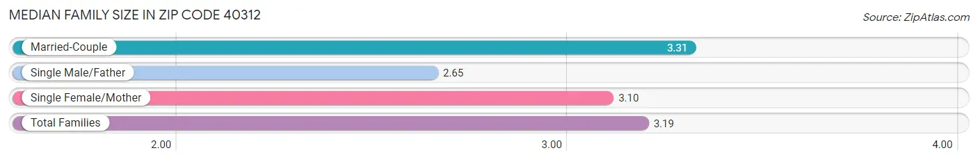 Median Family Size in Zip Code 40312