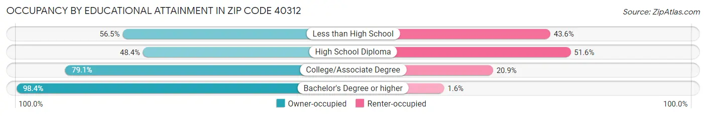 Occupancy by Educational Attainment in Zip Code 40312