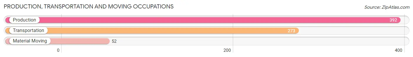 Production, Transportation and Moving Occupations in Zip Code 40312