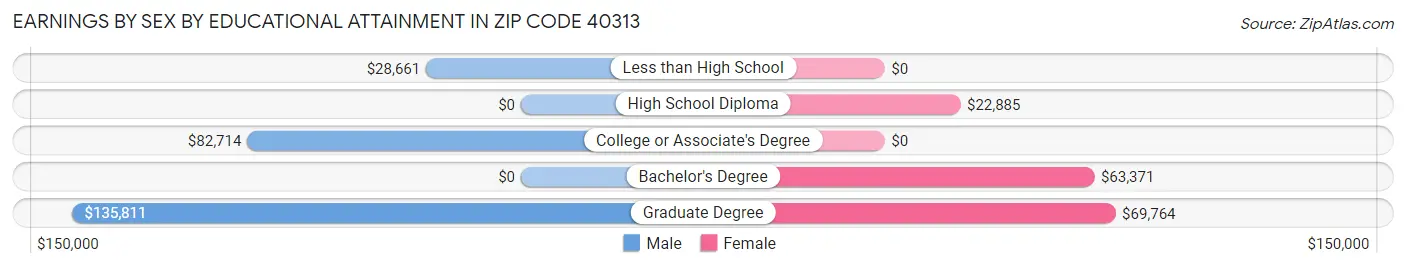Earnings by Sex by Educational Attainment in Zip Code 40313