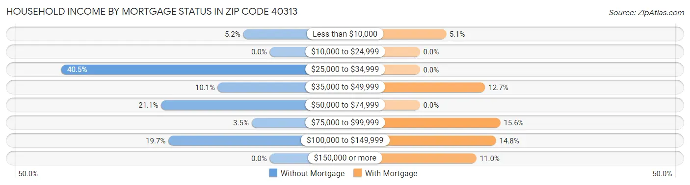 Household Income by Mortgage Status in Zip Code 40313