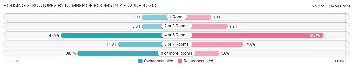 Housing Structures by Number of Rooms in Zip Code 40313
