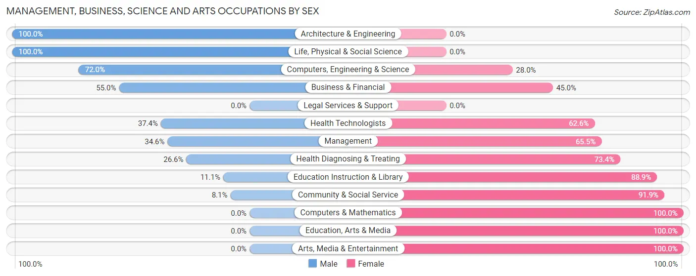 Management, Business, Science and Arts Occupations by Sex in Zip Code 40313
