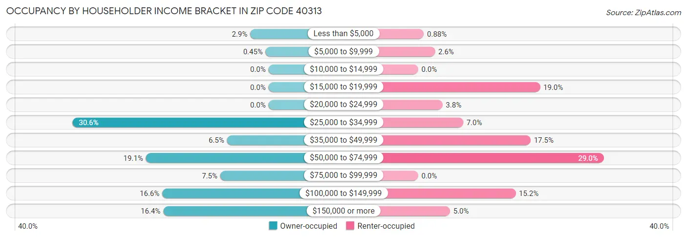 Occupancy by Householder Income Bracket in Zip Code 40313