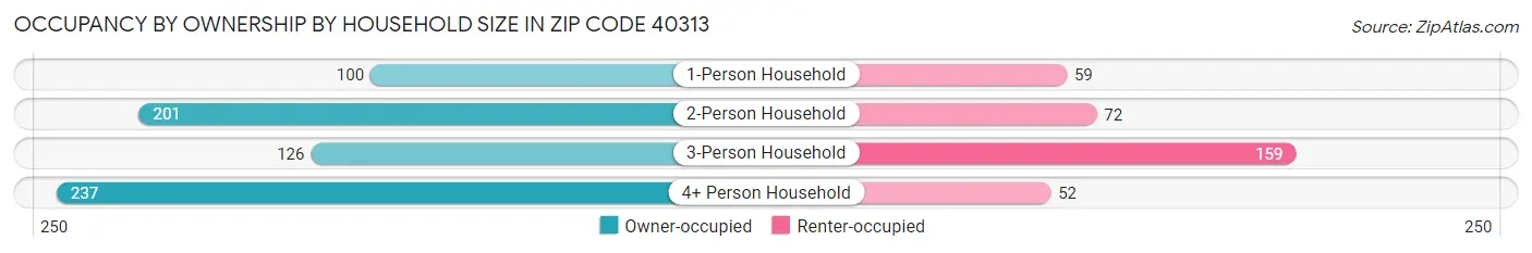 Occupancy by Ownership by Household Size in Zip Code 40313