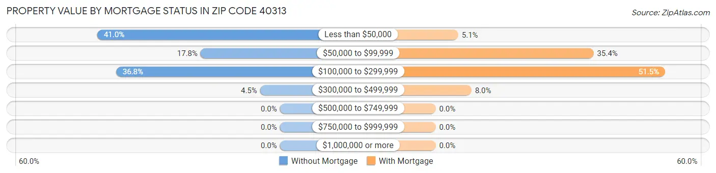 Property Value by Mortgage Status in Zip Code 40313