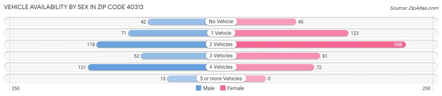 Vehicle Availability by Sex in Zip Code 40313