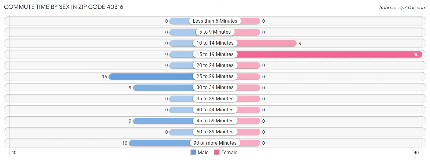 Commute Time by Sex in Zip Code 40316