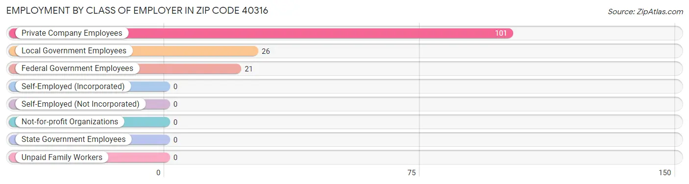 Employment by Class of Employer in Zip Code 40316