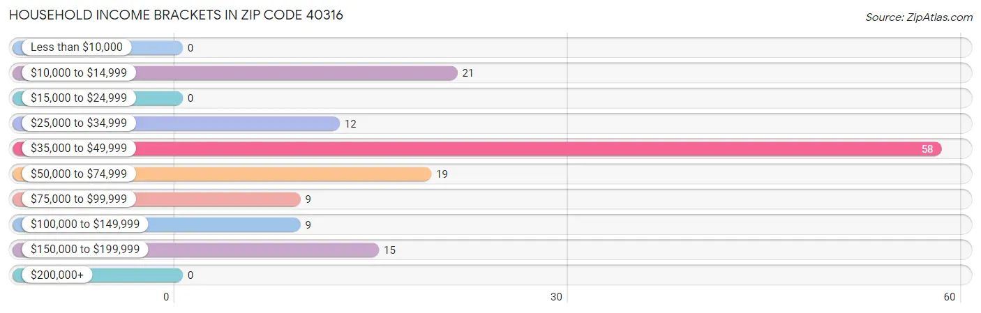 Household Income Brackets in Zip Code 40316