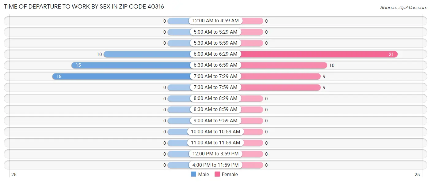 Time of Departure to Work by Sex in Zip Code 40316