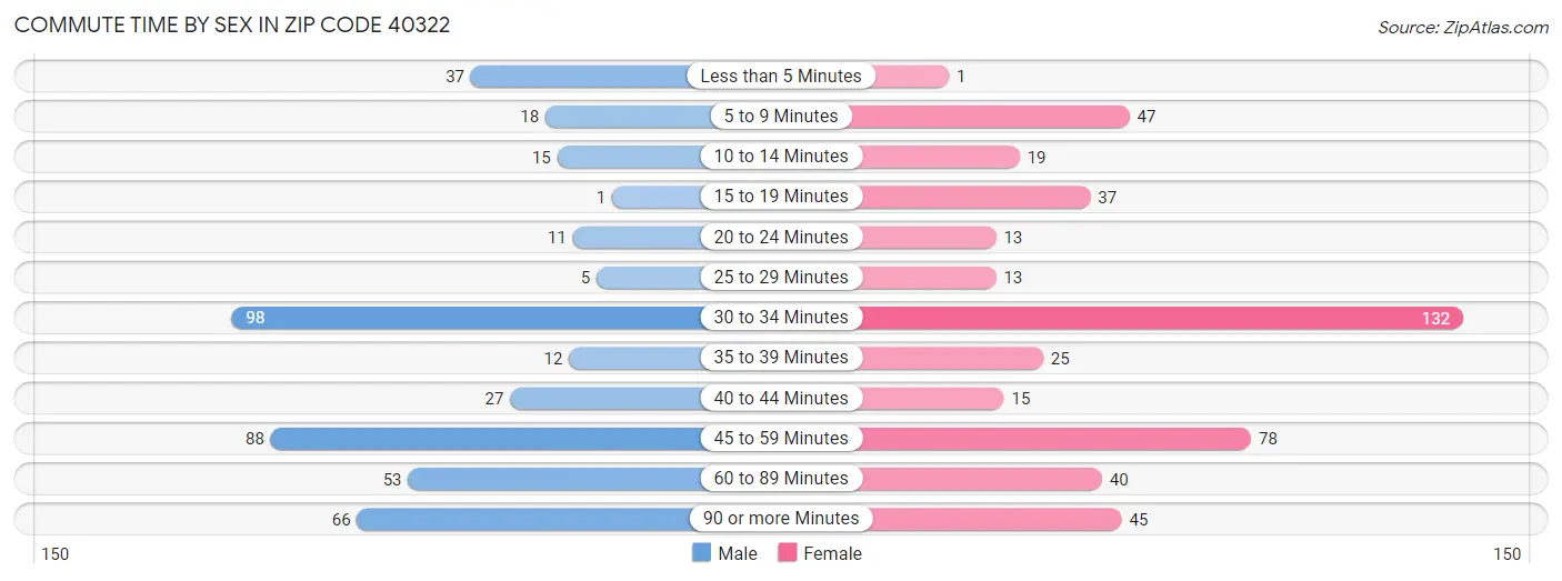 Commute Time by Sex in Zip Code 40322