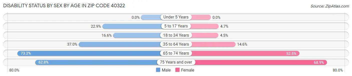 Disability Status by Sex by Age in Zip Code 40322