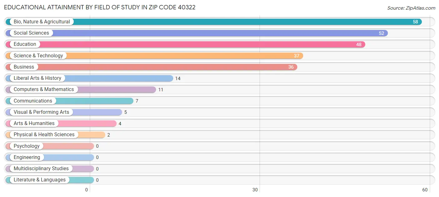 Educational Attainment by Field of Study in Zip Code 40322
