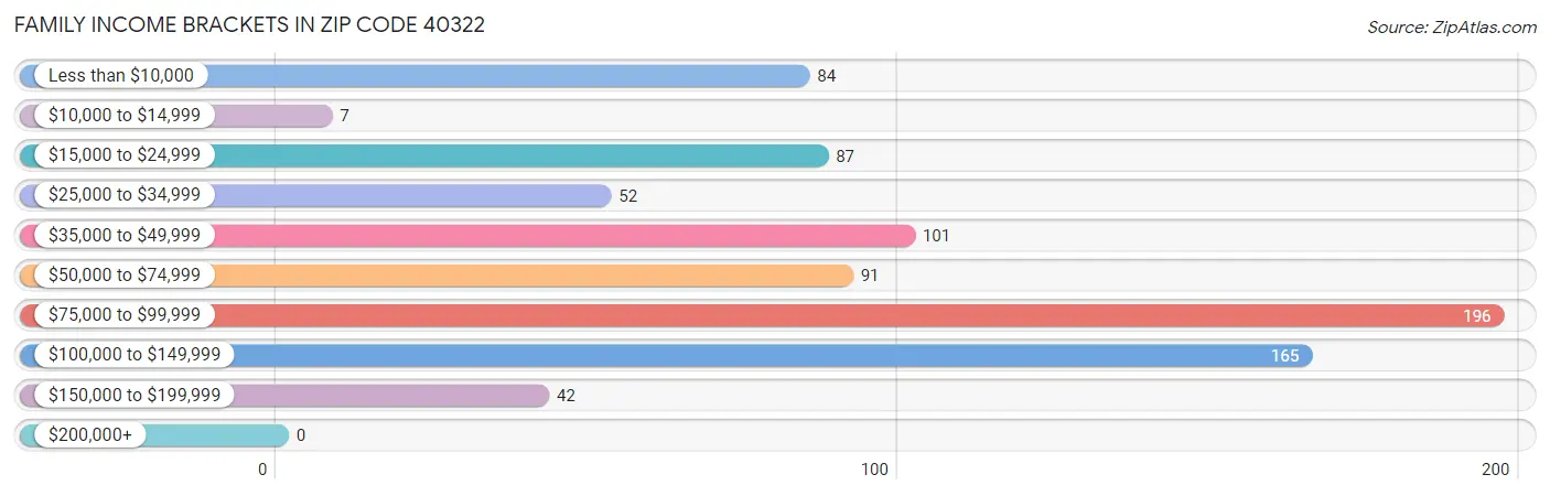 Family Income Brackets in Zip Code 40322