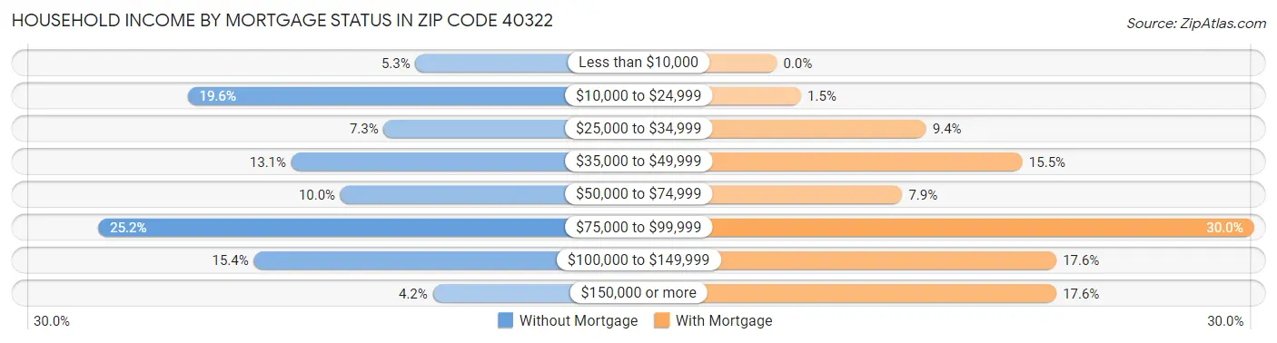 Household Income by Mortgage Status in Zip Code 40322