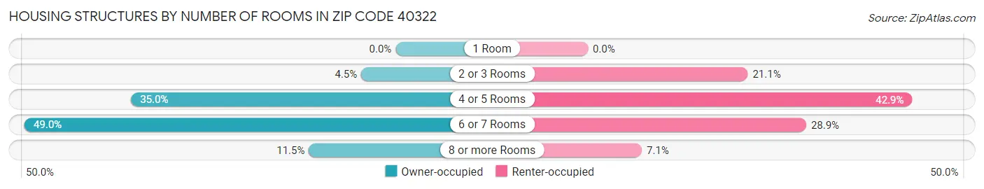 Housing Structures by Number of Rooms in Zip Code 40322