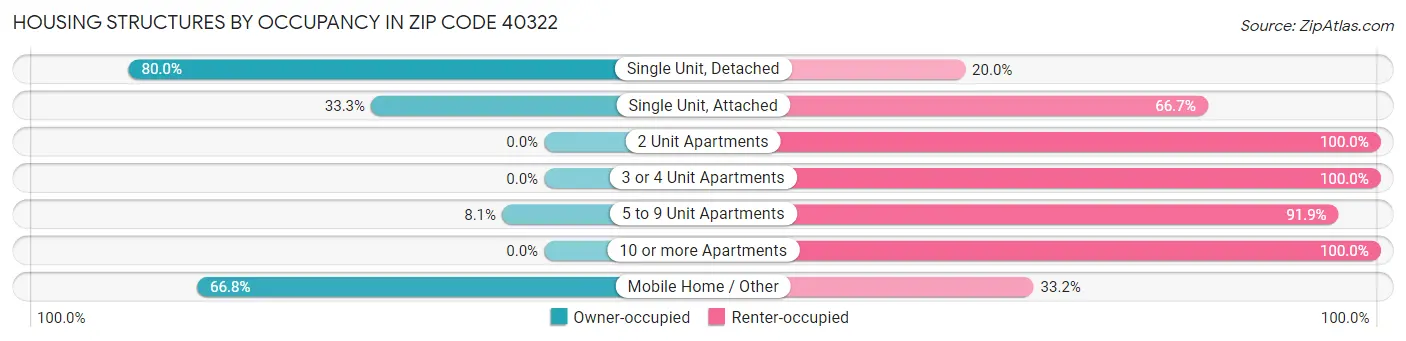Housing Structures by Occupancy in Zip Code 40322