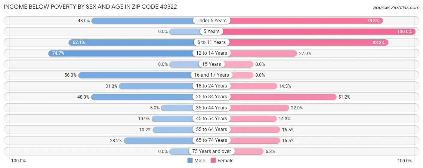 Income Below Poverty by Sex and Age in Zip Code 40322