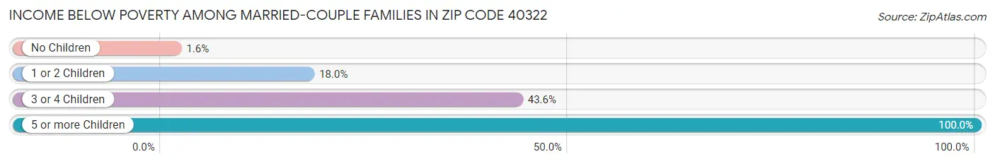 Income Below Poverty Among Married-Couple Families in Zip Code 40322