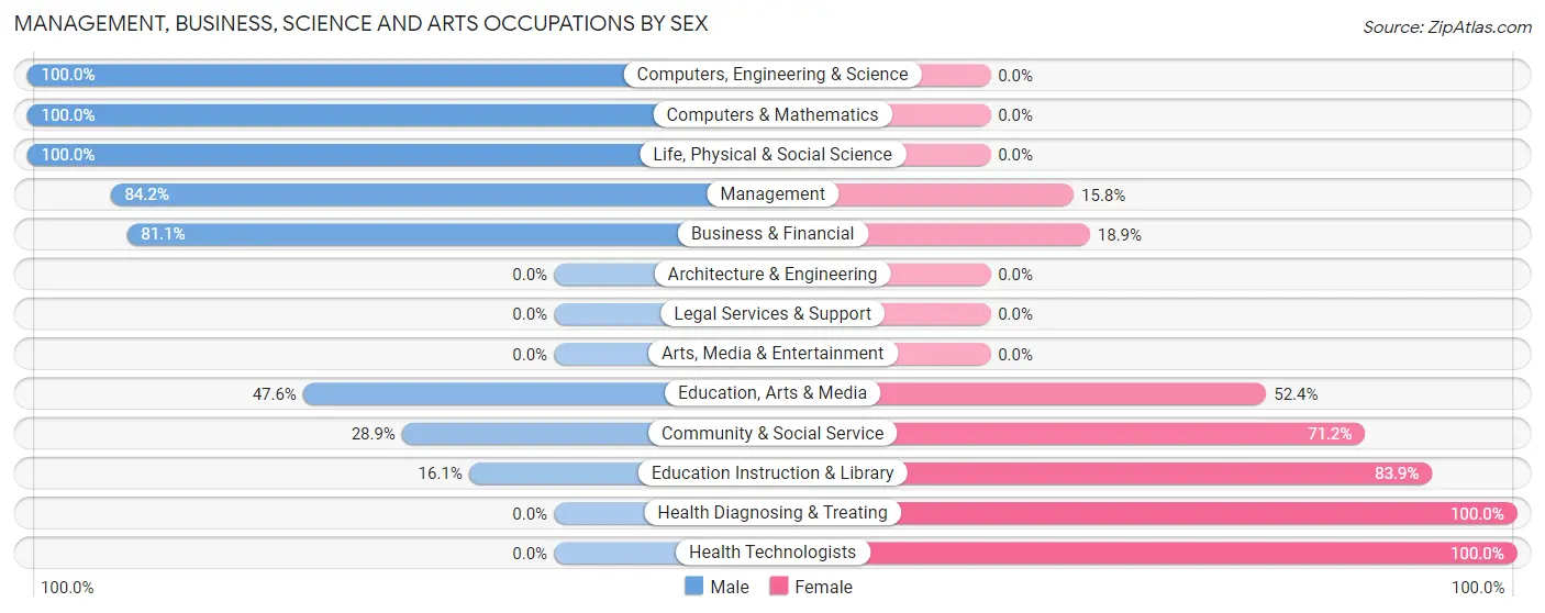 Management, Business, Science and Arts Occupations by Sex in Zip Code 40322
