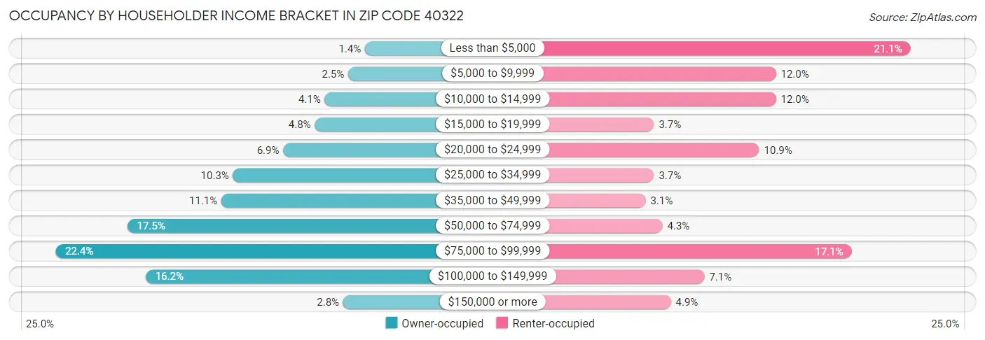 Occupancy by Householder Income Bracket in Zip Code 40322