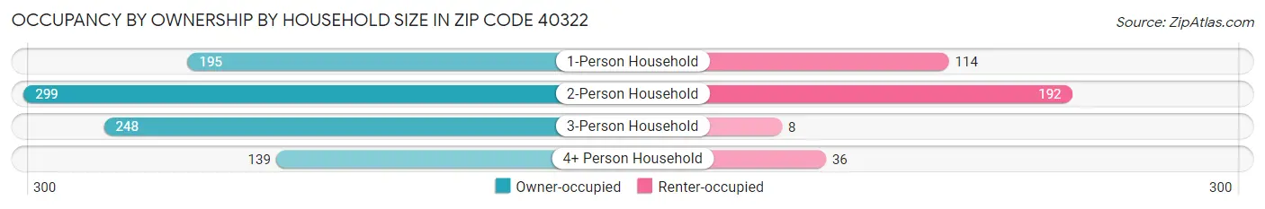 Occupancy by Ownership by Household Size in Zip Code 40322