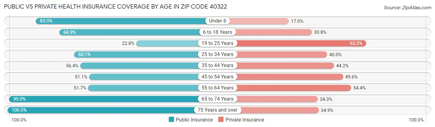 Public vs Private Health Insurance Coverage by Age in Zip Code 40322