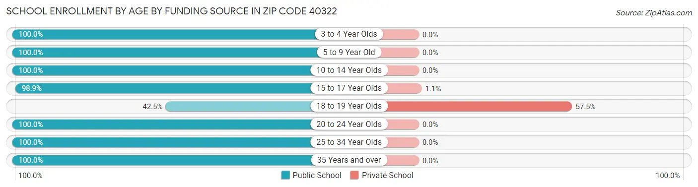 School Enrollment by Age by Funding Source in Zip Code 40322