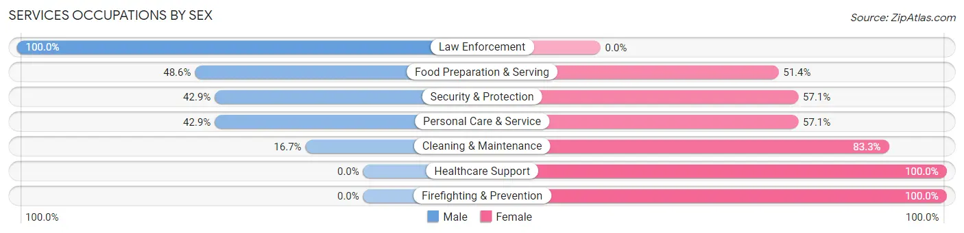 Services Occupations by Sex in Zip Code 40322