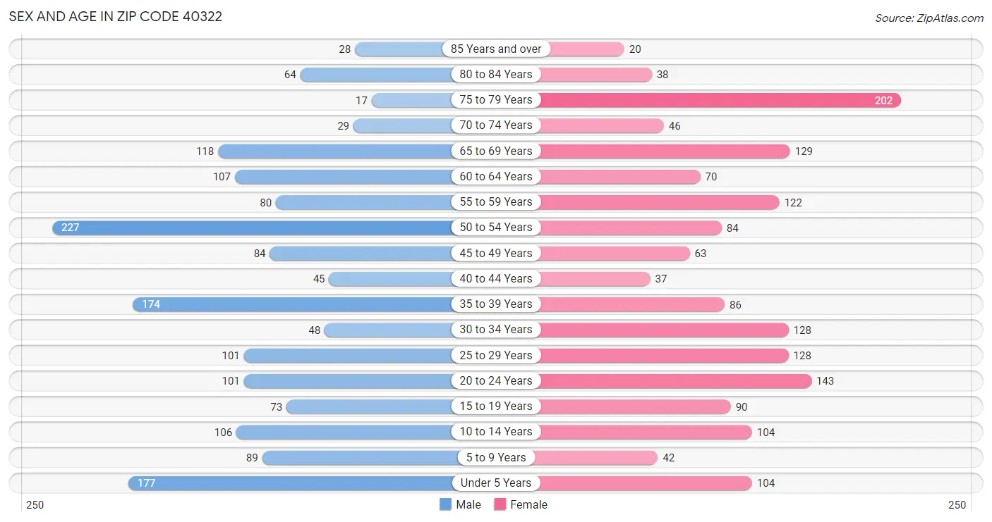 Sex and Age in Zip Code 40322